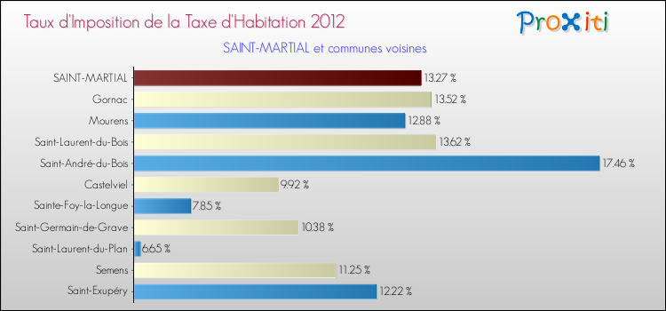 Taux d'imposition de la taxe d'habitation 2012 pour SAINT-MARTIAL et les communes proches Comparaison des taux d'imposition de la taxe d'habitation 2012 pour SAINT-MARTIAL et les communes voisines