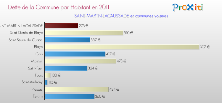 Dette par habitant de la commune en 2011 pour SAINT-MARTIN-LACAUSSADE et les communes proches Comparaison de la dette par habitant de la commune en 2011 pour SAINT-MARTIN-LACAUSSADE et les communes voisines