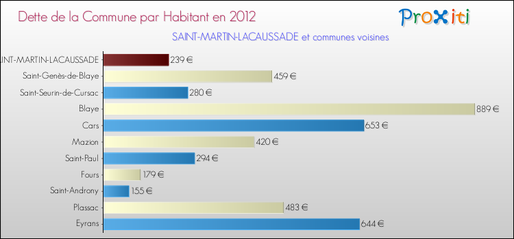 Dette par habitant de la commune en 2012 pour SAINT-MARTIN-LACAUSSADE et les communes proches Comparaison de la dette par habitant de la commune en 2012 pour SAINT-MARTIN-LACAUSSADE et les communes voisines