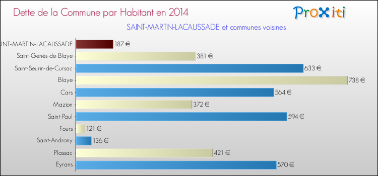 Dette par habitant de la commune en 2014 pour SAINT-MARTIN-LACAUSSADE et les communes proches Comparaison de la dette par habitant de la commune en 2014 pour SAINT-MARTIN-LACAUSSADE et les communes voisines