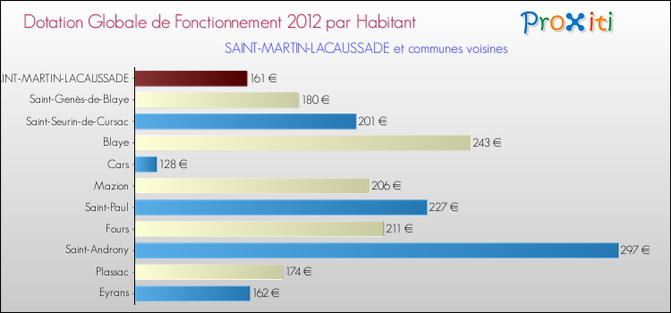 Montant des dotations globales de fonctionnement DGF par Habitant pour SAINT-MARTIN-LACAUSSADE et les communes proches Comparaison des des dotations globales de fonctionnement DGF par habitant pour SAINT-MARTIN-LACAUSSADE et les communes voisines