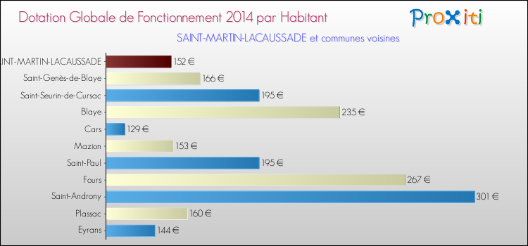 Montant des dotations globales de fonctionnement DGF par Habitant pour SAINT-MARTIN-LACAUSSADE et les communes proches en 2014. Comparaison des des dotations globales de fonctionnement DGF par habitant pour SAINT-MARTIN-LACAUSSADE et les communes voisines en 2014.