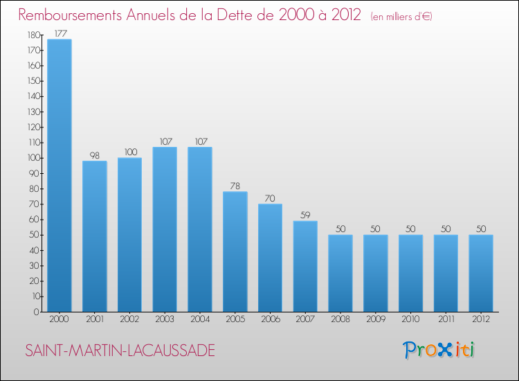 Evolution de l'annuité de la dette pour la commune de SAINT-MARTIN-LACAUSSADE de 2000 à 2012 Annuités de la dette pour SAINT-MARTIN-LACAUSSADE de 2000 à 2012