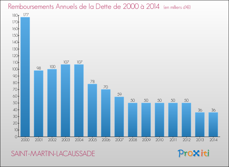 Evolution de l'annuité de la dette pour la commune de SAINT-MARTIN-LACAUSSADE de 2000 à 2014 Annuités de la dette pour SAINT-MARTIN-LACAUSSADE de 2000 à 2014