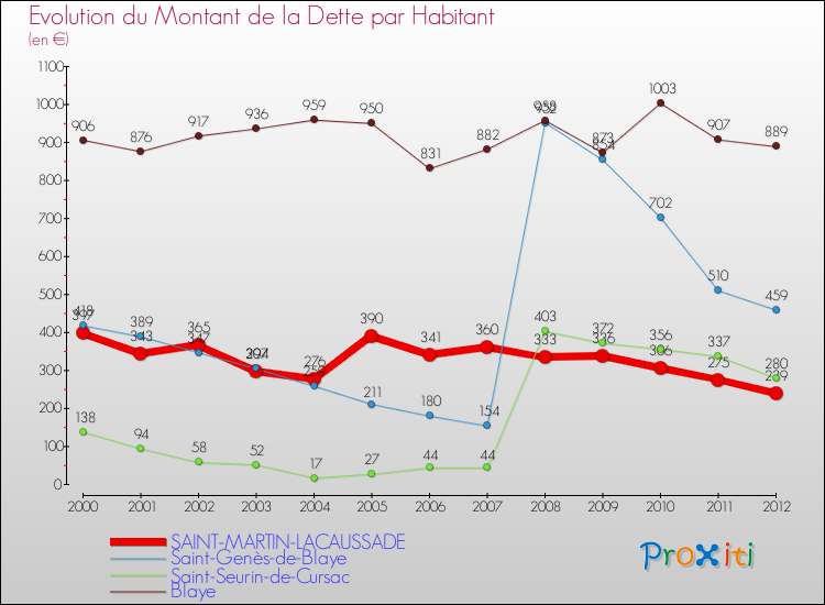 Evolution de la dette par habitant pour la commune de SAINT-MARTIN-LACAUSSADE et les communes proches de 2000 à 2012 Comparaison de la dette par habitant pour SAINT-MARTIN-LACAUSSADE et les communes voisines de 2000 à 2012