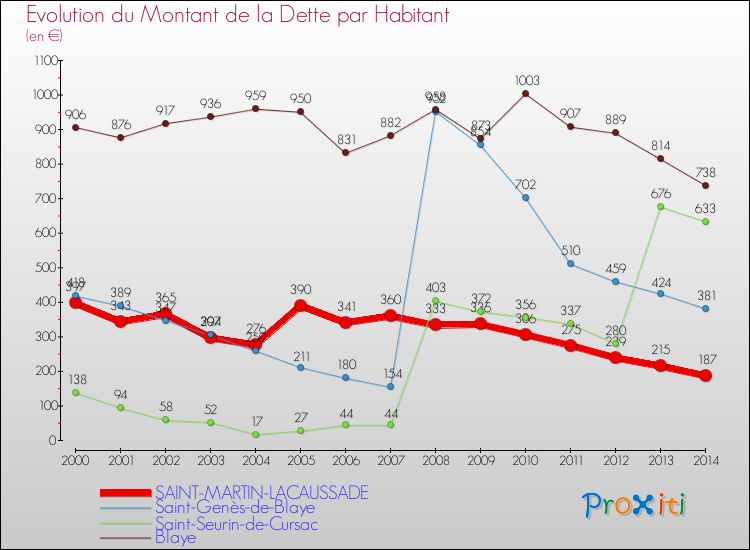 Evolution de la dette par habitant pour la commune de SAINT-MARTIN-LACAUSSADE et les communes proches de 2000 à 2014 Comparaison de la dette par habitant pour SAINT-MARTIN-LACAUSSADE et les communes voisines de 2000 à 2014