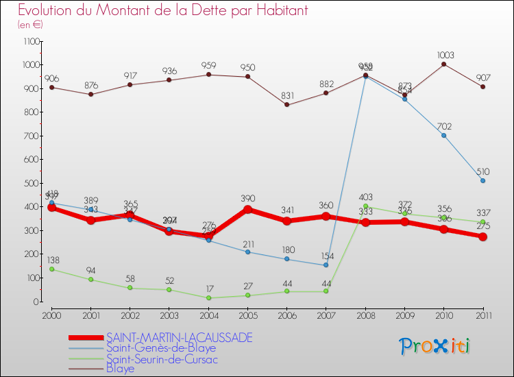 Evolution de la dette par habitant pour la commune de SAINT-MARTIN-LACAUSSADE et les communes proches Comparaison de la dette par habitant pour SAINT-MARTIN-LACAUSSADE et les communes voisines