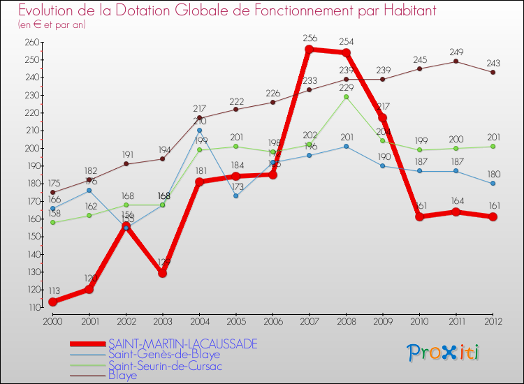 Evolution et montant de la dotation globale de fonctionnement par Habitant pour SAINT-MARTIN-LACAUSSADE et les communes proches Comparaison des dotations globales de fonctionnement par habitant pour SAINT-MARTIN-LACAUSSADE et les communes voisines