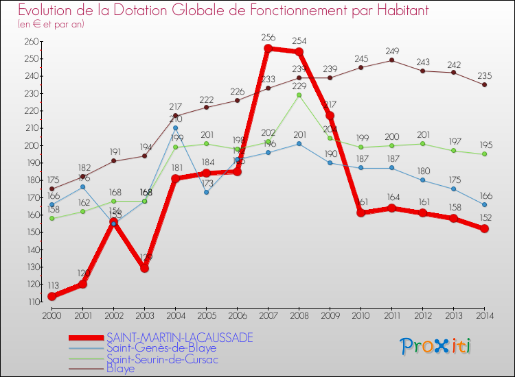Evolution et montant de la dotation globale de fonctionnement par Habitant pour SAINT-MARTIN-LACAUSSADE et les communes proches de 2000 à 2014. Comparaison des dotations globales de fonctionnement par habitant pour SAINT-MARTIN-LACAUSSADE et les communes voisines de 2000 à 2014.