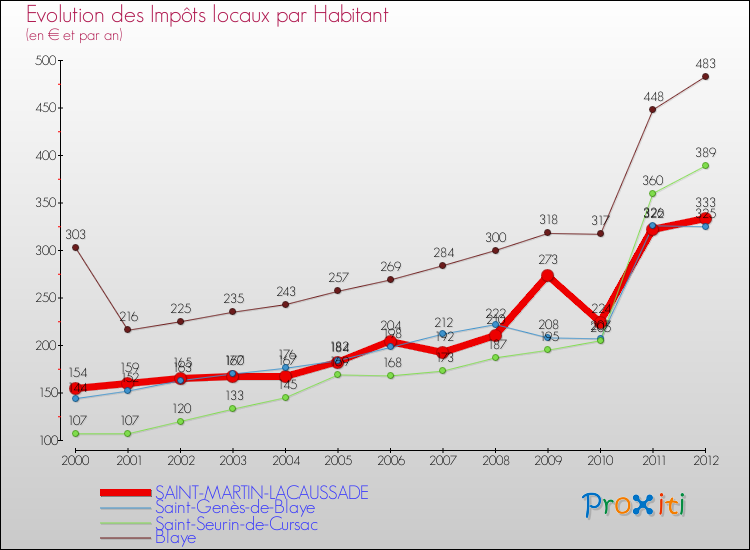 Evolution et montant des impôts locaux par Habitant pour SAINT-MARTIN-LACAUSSADE et les communes proches Comparaison des impôts locaux par habitant pour SAINT-MARTIN-LACAUSSADE et les communes voisines