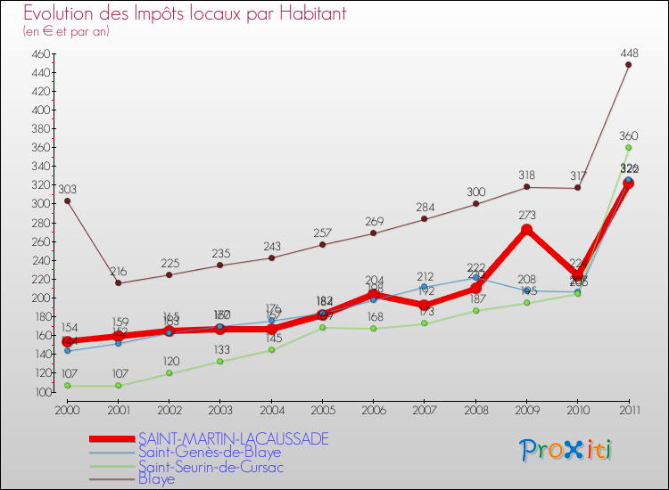 Evolution et montant des impôts locaux par Habitant pour SAINT-MARTIN-LACAUSSADE et les communes proches Comparaison des impôts locaux par habitant pour SAINT-MARTIN-LACAUSSADE et les communes voisines