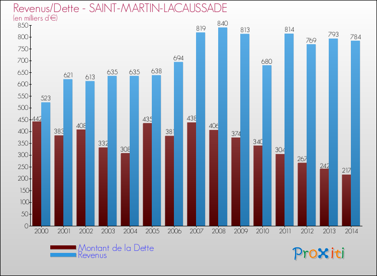 Evolution comparée de la dette et des revenus pour la commune de SAINT-MARTIN-LACAUSSADE de 2000 à 2014 Comparaison de la dette et des revenus pour SAINT-MARTIN-LACAUSSADE de 2000 à 2014