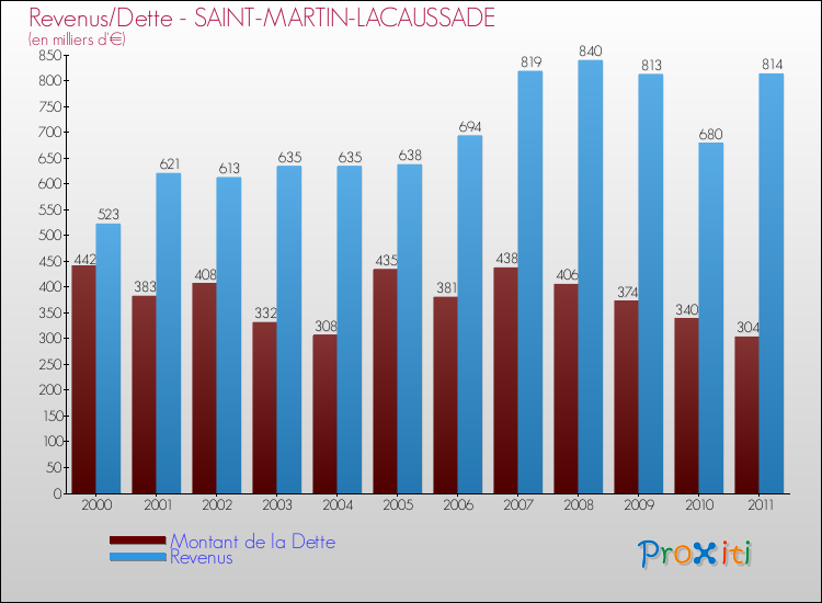 Evolution comparée de la dette et des revenus pour la commune de SAINT-MARTIN-LACAUSSADE de 2000 à 2011 Comparaison de la dette et des revenus pour SAINT-MARTIN-LACAUSSADE de 2000 à 2011