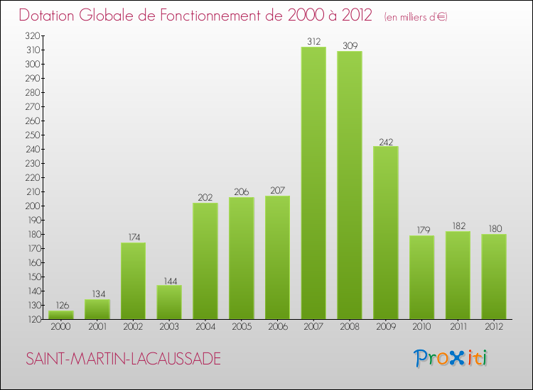 Evolution du montant de la Dotation Globale de Fonctionnement pour la commune de SAINT-MARTIN-LACAUSSADE de 2000 à 2012 Evolution du montant de la Dotation Globale de Fonctionnement pour SAINT-MARTIN-LACAUSSADE de 2000 à 2012
