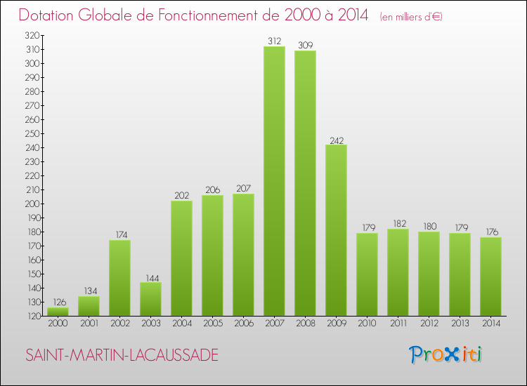 Evolution du montant de la Dotation Globale de Fonctionnement pour la commune de SAINT-MARTIN-LACAUSSADE de 2000 à 2014 Evolution du montant de la Dotation Globale de Fonctionnement pour SAINT-MARTIN-LACAUSSADE de 2000 à 2014