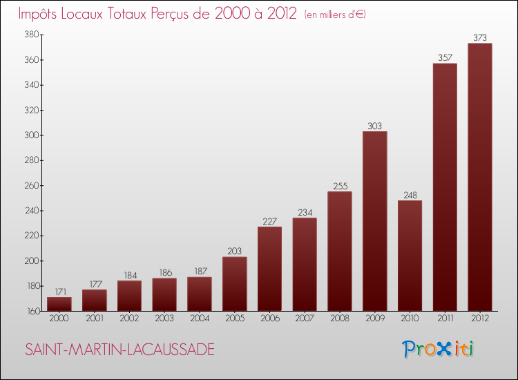 Evolution des Impôts Locaux pour la commune de SAINT-MARTIN-LACAUSSADE de 2000 à 2012 Evolution des Impôts Locaux pour SAINT-MARTIN-LACAUSSADE de 2000 à 2012