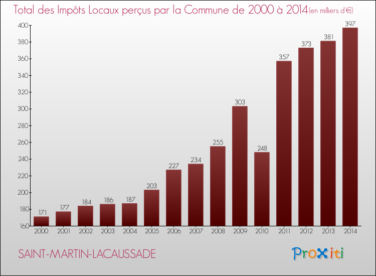 Evolution des Impôts Locaux pour la commune de SAINT-MARTIN-LACAUSSADE de 2000 à 2014 Evolution des Impôts Locaux pour SAINT-MARTIN-LACAUSSADE de 2000 à 2014