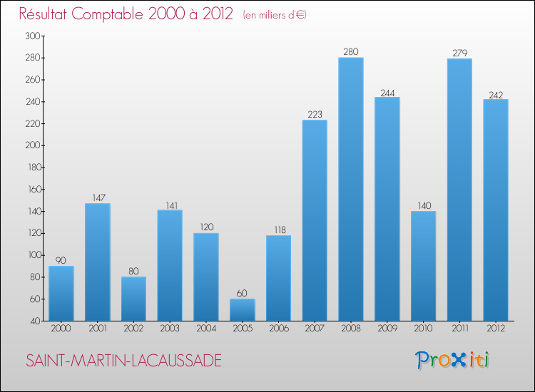 Evolution du résultat comptable pour la commune de SAINT-MARTIN-LACAUSSADE de 2000 à 2012 Evolution du résultat comptable pour SAINT-MARTIN-LACAUSSADE de 2000 à 2012