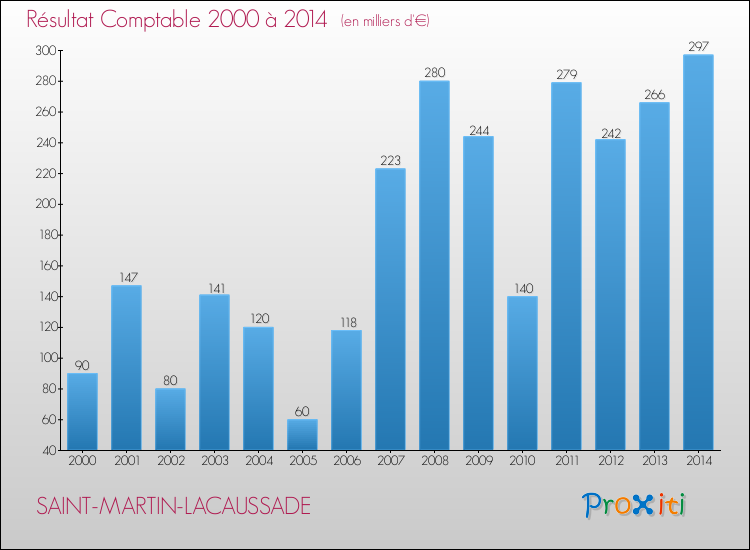 Evolution du résultat comptable pour la commune de SAINT-MARTIN-LACAUSSADE de 2000 à 2014 Evolution du résultat comptable pour SAINT-MARTIN-LACAUSSADE de 2000 à 2014