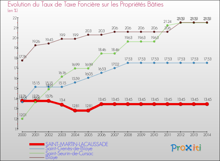 Evolution du taux de la taxe foncière sur le bati pour SAINT-MARTIN-LACAUSSADE et les communes proches de 2000 à 2014 Comparaison des taux de taxe foncière sur le bati pour SAINT-MARTIN-LACAUSSADE et les communes voisines de 2000 à 2014