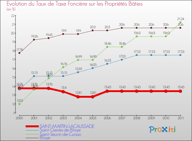 Evolution du taux de la taxe foncière sur le bati pour SAINT-MARTIN-LACAUSSADE et les communes proches Comparaison des taux de taxe foncière sur le bati pour SAINT-MARTIN-LACAUSSADE et les communes voisines