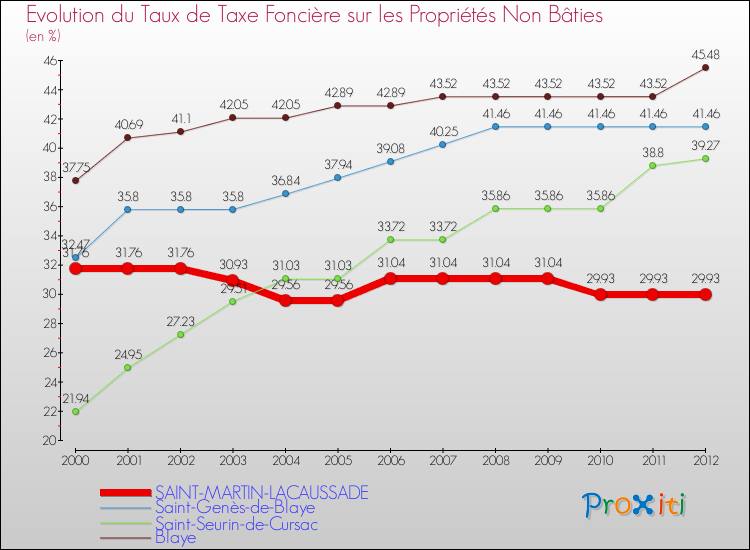 Evolution du taux de la taxe foncière sur les immeubles et terrains non batis pour SAINT-MARTIN-LACAUSSADE et les communes proches de 2000 à 2012 Comparaison des taux de la taxe foncière sur les immeubles et terrains non batis pour SAINT-MARTIN-LACAUSSADE et les communes voisines de 2000 à 2012