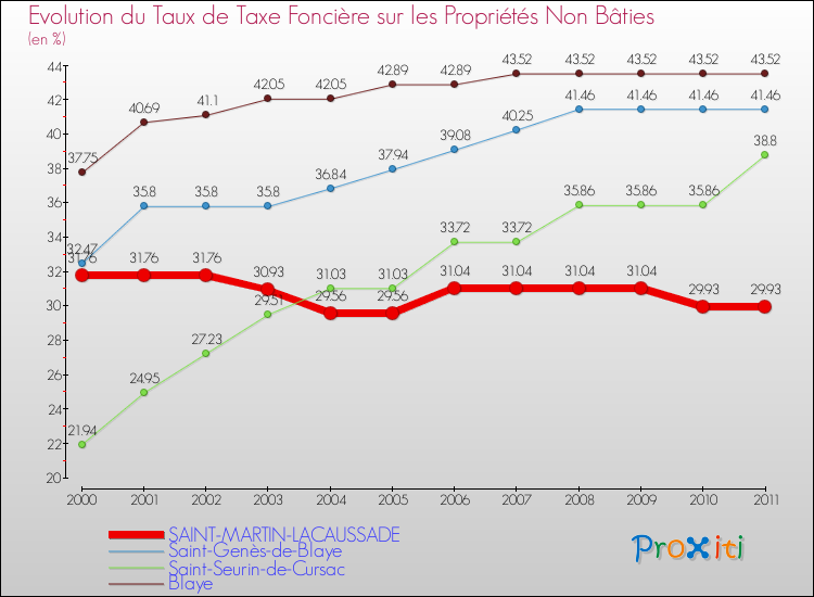 Evolution du taux de la taxe foncière sur les immeubles et terrains non batis pour SAINT-MARTIN-LACAUSSADE et les communes proches Comparaison des taux de la taxe foncière sur les immeubles et terrains non batis pour SAINT-MARTIN-LACAUSSADE et les communes voisines