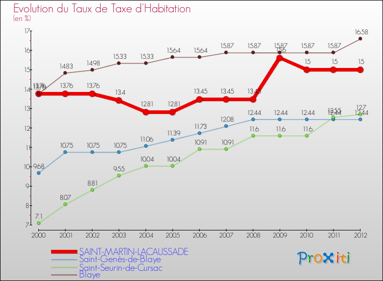 Evolution du taux de la taxe d'habitation pour SAINT-MARTIN-LACAUSSADE et les communes proches Comparaison des taux de la taxe d'habitation pour SAINT-MARTIN-LACAUSSADE et les communes voisines