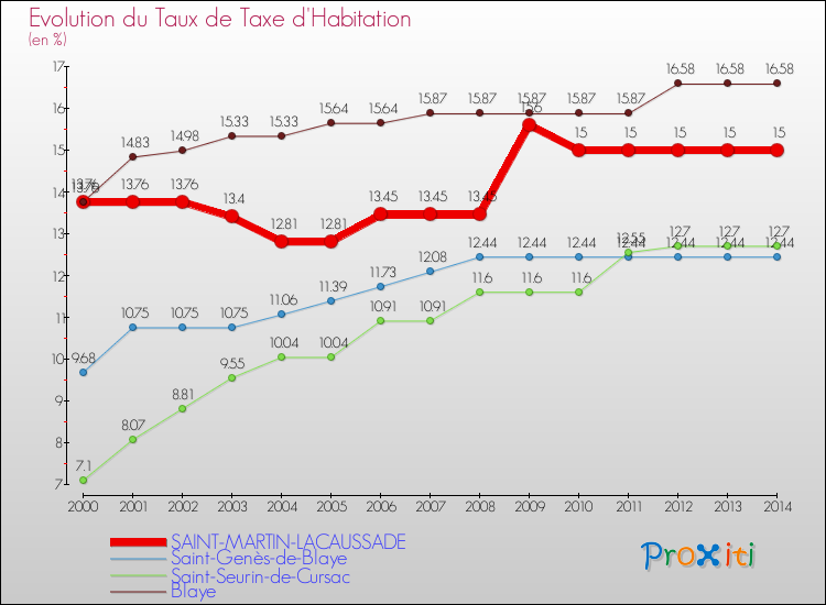 Evolution du taux de la taxe d'habitation pour SAINT-MARTIN-LACAUSSADE et les communes proches de 2000 à 2014 Comparaison des taux de la taxe d'habitation pour SAINT-MARTIN-LACAUSSADE et les communes voisines de 2000 à 2014