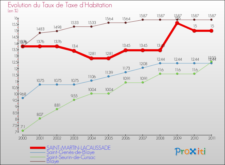 Evolution du taux de la taxe d'habitation pour SAINT-MARTIN-LACAUSSADE et les communes proches Comparaison des taux de la taxe d'habitation pour SAINT-MARTIN-LACAUSSADE et les communes voisines