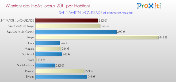 Montant des impôts locaux par Habitant pour SAINT-MARTIN-LACAUSSADE et les communes proches Comparaison des impôts locaux par habitant pour SAINT-MARTIN-LACAUSSADE et les communes voisines