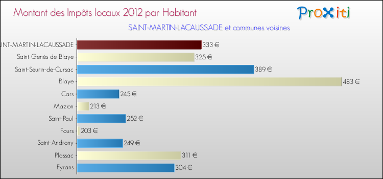 Montant des impôts locaux par Habitant pour SAINT-MARTIN-LACAUSSADE et les communes proches Comparaison des impôts locaux par habitant pour SAINT-MARTIN-LACAUSSADE et les communes voisines