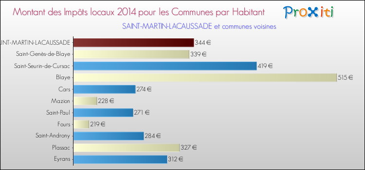 Montant des impôts locaux par Habitant pour SAINT-MARTIN-LACAUSSADE et les communes proches en 2014 Comparaison des impôts locaux par habitant pour SAINT-MARTIN-LACAUSSADE et les communes voisines en 2014