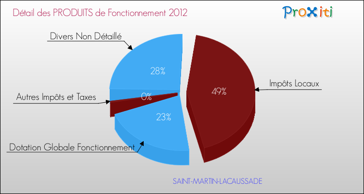 Décomposition du Budget de Fonctionnement 2012 de la commune de SAINT-MARTIN-LACAUSSADE Budget de Fonctionnement 2012 pour la commune de SAINT-MARTIN-LACAUSSADE