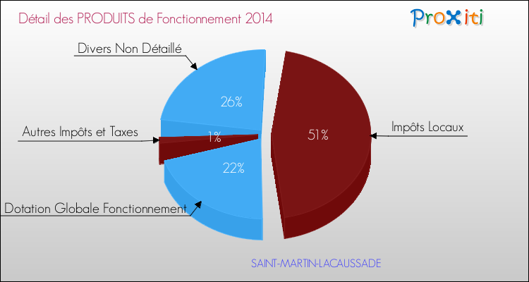 Décomposition du Budget de Fonctionnement 2014 de la commune de SAINT-MARTIN-LACAUSSADE Budget de Fonctionnement 2014 pour la commune de SAINT-MARTIN-LACAUSSADE