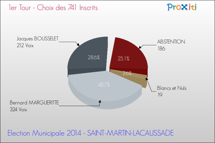 Résultats par rapport aux inscrits au 1er Tour des Elections Municipales 2014 de la commune de SAINT-MARTIN-LACAUSSADE Elections Municipales 2014 - Résultats par rapport aux inscrits au 1er Tour pour la commune de SAINT-MARTIN-LACAUSSADE