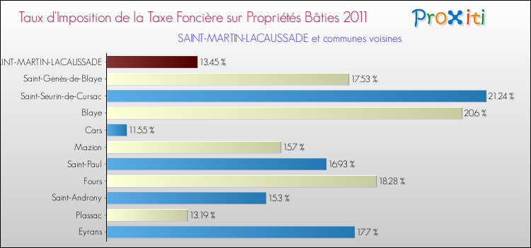 Taux d'imposition de la taxe foncière sur le bati 2011 pour SAINT-MARTIN-LACAUSSADE et les communes proches Comparaison des taux d'imposition de la taxe foncière sur le bati 2011 pour SAINT-MARTIN-LACAUSSADE et les communes voisines