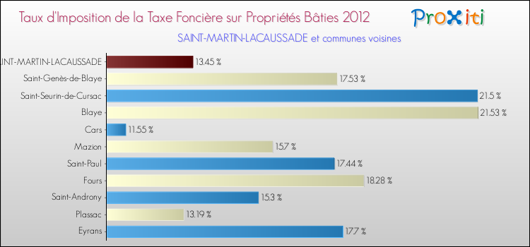 Taux d'imposition de la taxe foncière sur le bati 2012 pour SAINT-MARTIN-LACAUSSADE et les communes proches Comparaison des taux d'imposition de la taxe foncière sur le bati 2012 pour SAINT-MARTIN-LACAUSSADE et les communes voisines