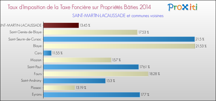 Taux d'imposition de la taxe foncière sur le bati 2014 pour SAINT-MARTIN-LACAUSSADE et les communes proches Comparaison des taux d'imposition de la taxe foncière sur le bati 2014 pour SAINT-MARTIN-LACAUSSADE et les communes voisines