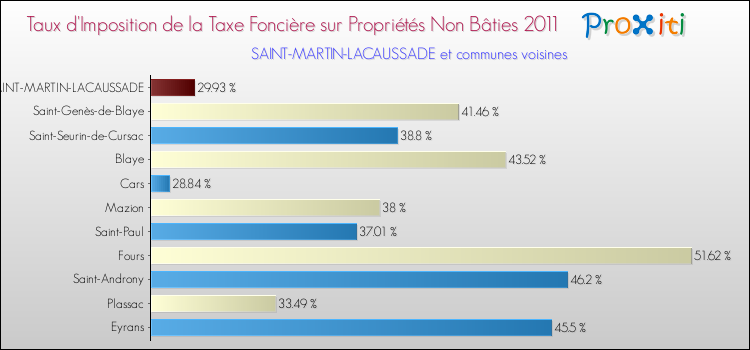 Taux d'imposition de la taxe foncière sur les immeubles et terrains non batis 2011 pour SAINT-MARTIN-LACAUSSADE et les communes proches Comparaison des taux d'imposition de la taxe foncière sur les immeubles et terrains non batis 2011 pour SAINT-MARTIN-LACAUSSADE et les communes voisines