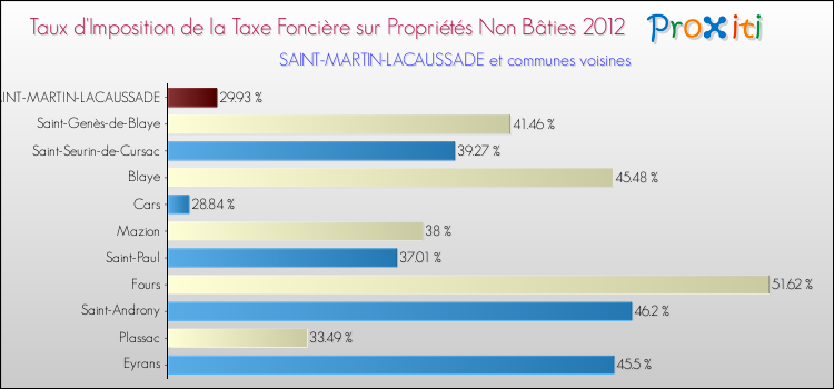 Taux d'imposition de la taxe foncière sur les immeubles et terrains non batis 2012 pour SAINT-MARTIN-LACAUSSADE et les communes proches Comparaison des taux d'imposition de la taxe foncière sur les immeubles et terrains non batis 2012 pour SAINT-MARTIN-LACAUSSADE et les communes voisines