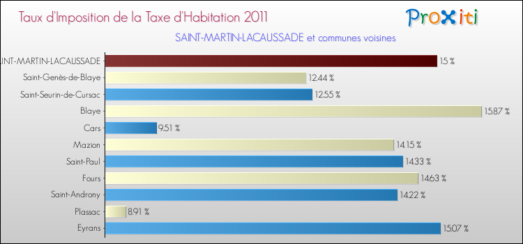 Taux d'imposition de la taxe d'habitation 2011 pour SAINT-MARTIN-LACAUSSADE et les communes proches Comparaison des taux d'imposition de la taxe d'habitation 2011 pour SAINT-MARTIN-LACAUSSADE et les communes voisines