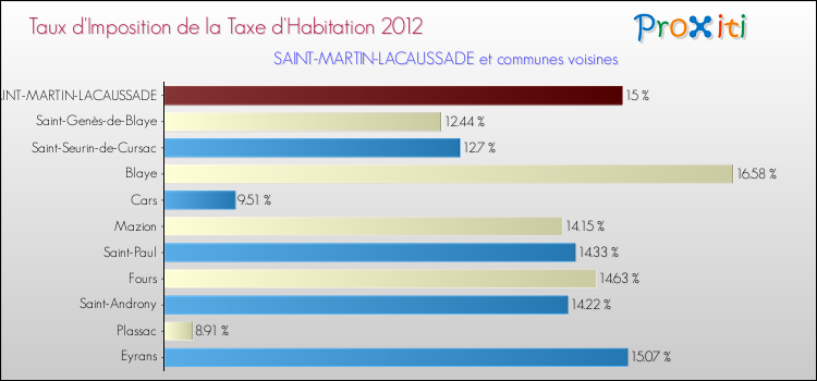 Taux d'imposition de la taxe d'habitation 2012 pour SAINT-MARTIN-LACAUSSADE et les communes proches Comparaison des taux d'imposition de la taxe d'habitation 2012 pour SAINT-MARTIN-LACAUSSADE et les communes voisines