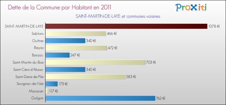 Dette par habitant de la commune en 2011 pour SAINT-MARTIN-DE-LAYE et les communes proches Comparaison de la dette par habitant de la commune en 2011 pour SAINT-MARTIN-DE-LAYE et les communes voisines