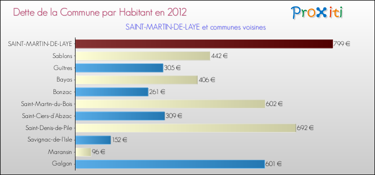 Dette par habitant de la commune en 2012 pour SAINT-MARTIN-DE-LAYE et les communes proches Comparaison de la dette par habitant de la commune en 2012 pour SAINT-MARTIN-DE-LAYE et les communes voisines