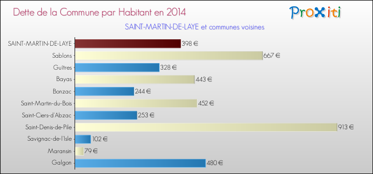 Dette par habitant de la commune en 2014 pour SAINT-MARTIN-DE-LAYE et les communes proches Comparaison de la dette par habitant de la commune en 2014 pour SAINT-MARTIN-DE-LAYE et les communes voisines