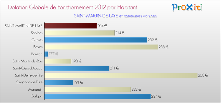 Montant des dotations globales de fonctionnement DGF par Habitant pour SAINT-MARTIN-DE-LAYE et les communes proches Comparaison des des dotations globales de fonctionnement DGF par habitant pour SAINT-MARTIN-DE-LAYE et les communes voisines