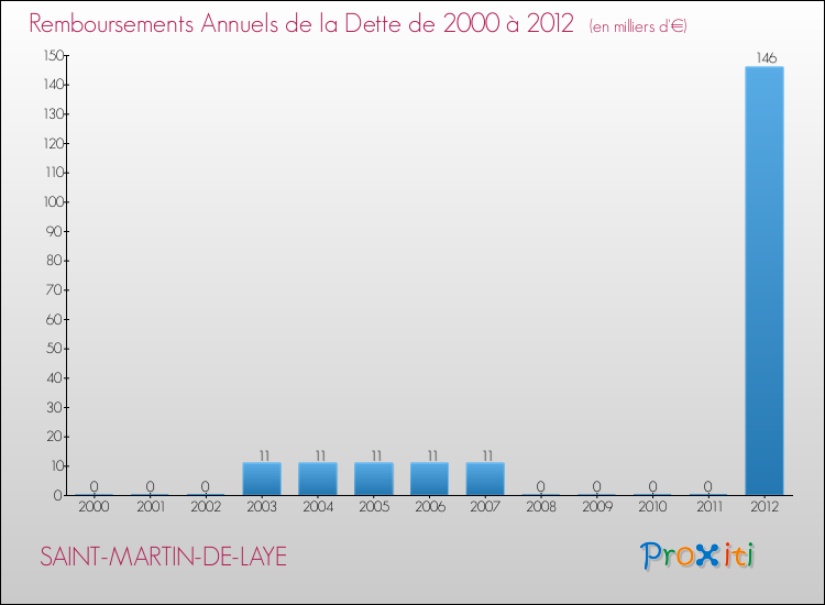 Evolution de l'annuité de la dette pour la commune de SAINT-MARTIN-DE-LAYE de 2000 à 2012 Annuités de la dette pour SAINT-MARTIN-DE-LAYE de 2000 à 2012