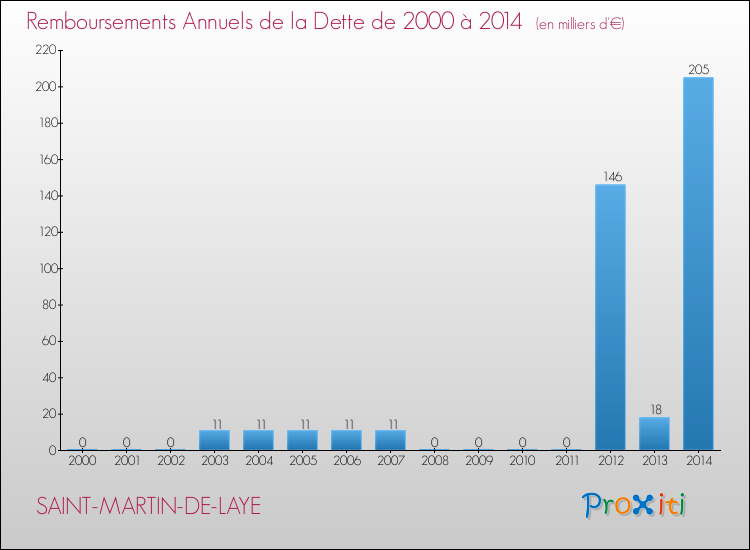 Evolution de l'annuité de la dette pour la commune de SAINT-MARTIN-DE-LAYE de 2000 à 2014 Annuités de la dette pour SAINT-MARTIN-DE-LAYE de 2000 à 2014