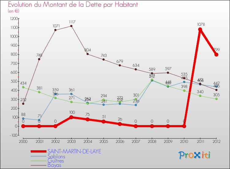 Evolution de la dette par habitant pour la commune de SAINT-MARTIN-DE-LAYE et les communes proches de 2000 à 2012 Comparaison de la dette par habitant pour SAINT-MARTIN-DE-LAYE et les communes voisines de 2000 à 2012